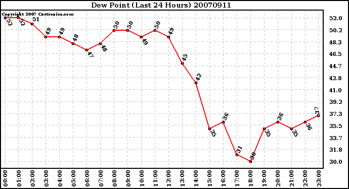 Milwaukee Weather Dew Point (Last 24 Hours)