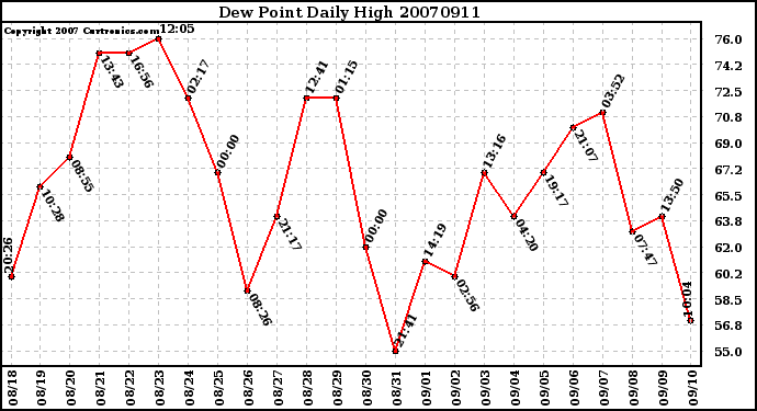 Milwaukee Weather Dew Point Daily High