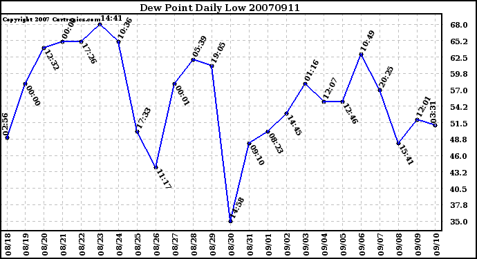 Milwaukee Weather Dew Point Daily Low