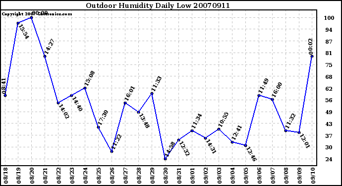 Milwaukee Weather Outdoor Humidity Daily Low