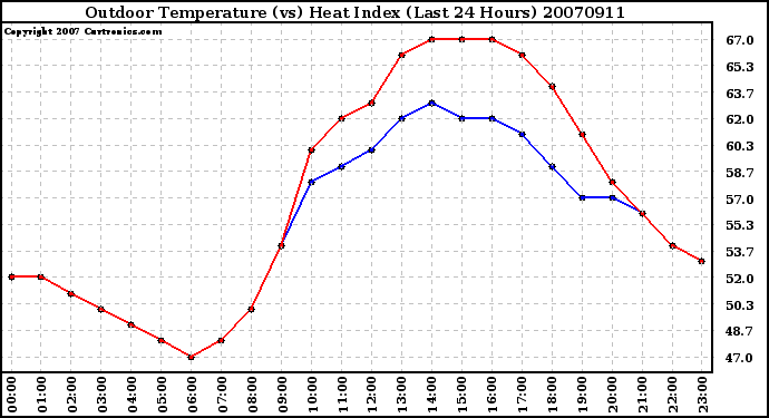 Milwaukee Weather Outdoor Temperature (vs) Heat Index (Last 24 Hours)