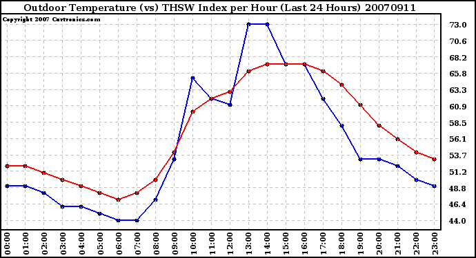 Milwaukee Weather Outdoor Temperature (vs) THSW Index per Hour (Last 24 Hours)