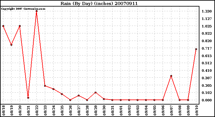 Milwaukee Weather Rain (By Day) (inches)