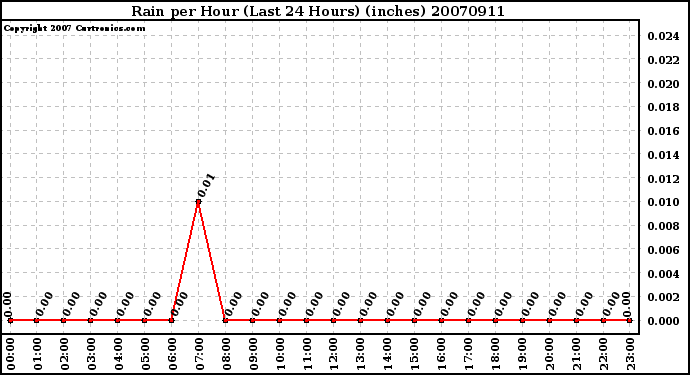 Milwaukee Weather Rain per Hour (Last 24 Hours) (inches)