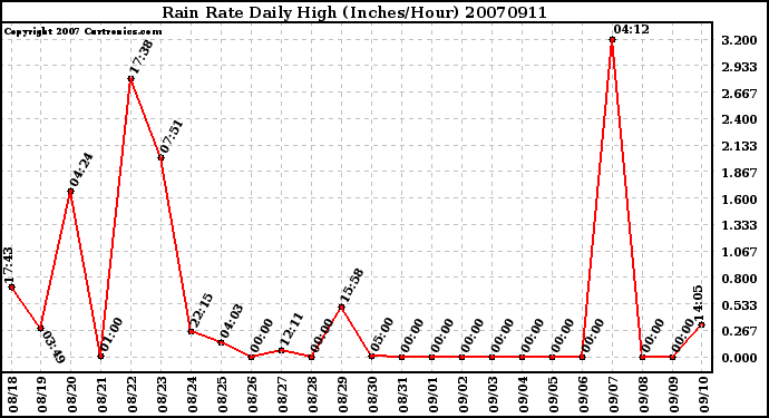 Milwaukee Weather Rain Rate Daily High (Inches/Hour)