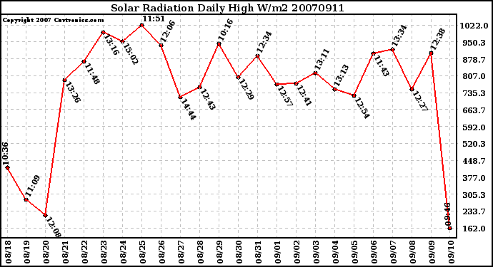 Milwaukee Weather Solar Radiation Daily High W/m2