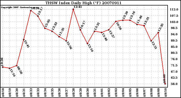 Milwaukee Weather THSW Index Daily High (F)