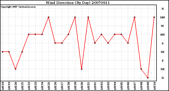 Milwaukee Weather Wind Direction (By Day)