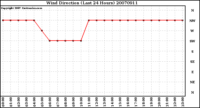 Milwaukee Weather Wind Direction (Last 24 Hours)