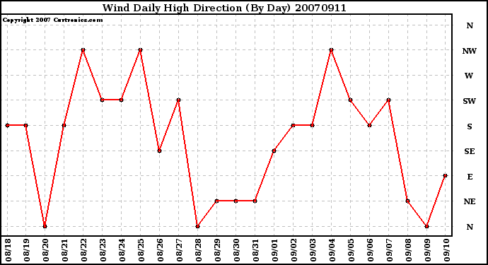 Milwaukee Weather Wind Daily High Direction (By Day)