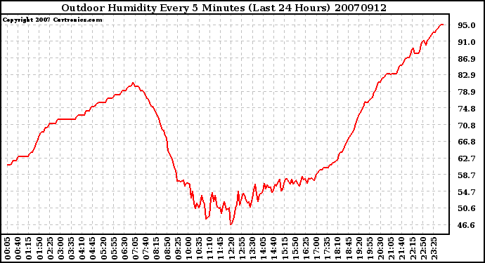 Milwaukee Weather Outdoor Humidity Every 5 Minutes (Last 24 Hours)