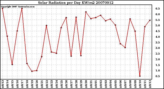 Milwaukee Weather Solar Radiation per Day KW/m2