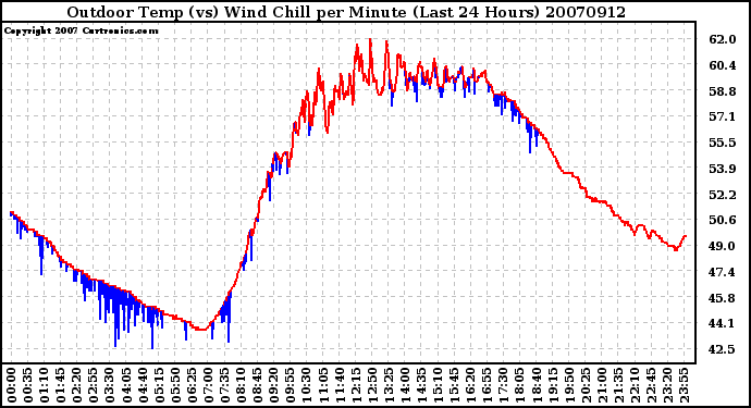 Milwaukee Weather Outdoor Temp (vs) Wind Chill per Minute (Last 24 Hours)