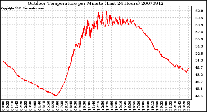 Milwaukee Weather Outdoor Temperature per Minute (Last 24 Hours)