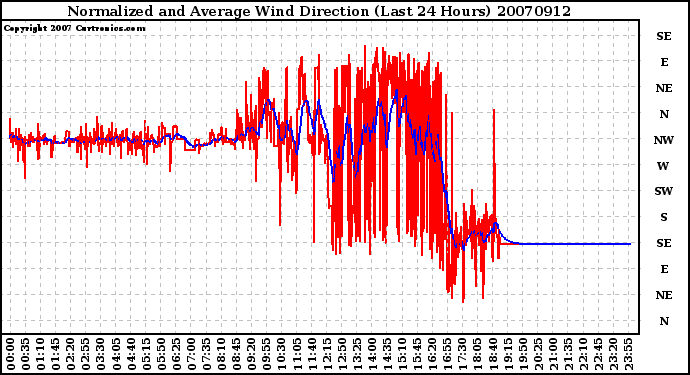 Milwaukee Weather Normalized and Average Wind Direction (Last 24 Hours)