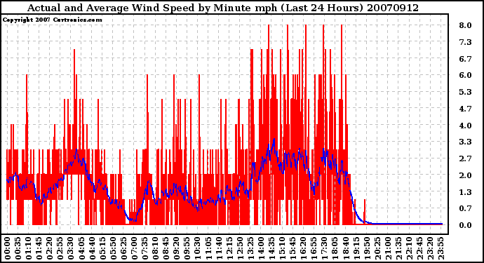 Milwaukee Weather Actual and Average Wind Speed by Minute mph (Last 24 Hours)