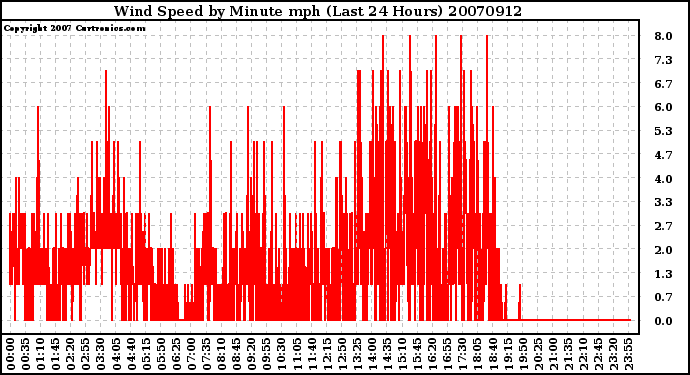 Milwaukee Weather Wind Speed by Minute mph (Last 24 Hours)