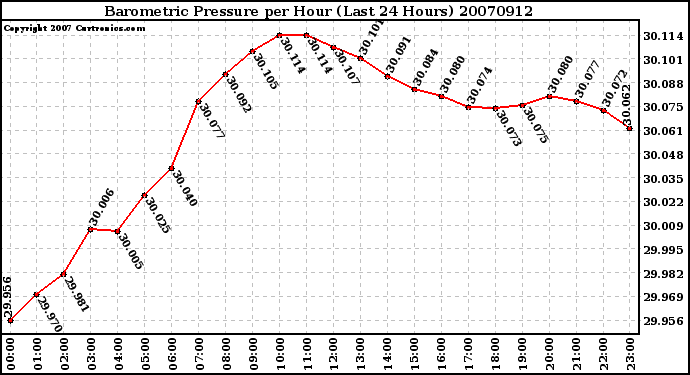 Milwaukee Weather Barometric Pressure per Hour (Last 24 Hours)