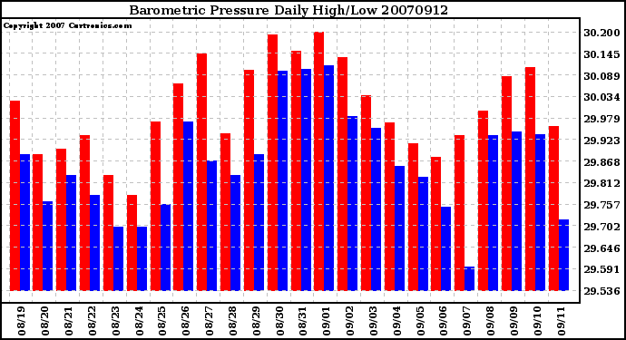 Milwaukee Weather Barometric Pressure Daily High/Low