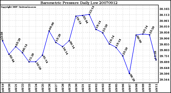 Milwaukee Weather Barometric Pressure Daily Low