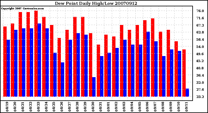 Milwaukee Weather Dew Point Daily High/Low