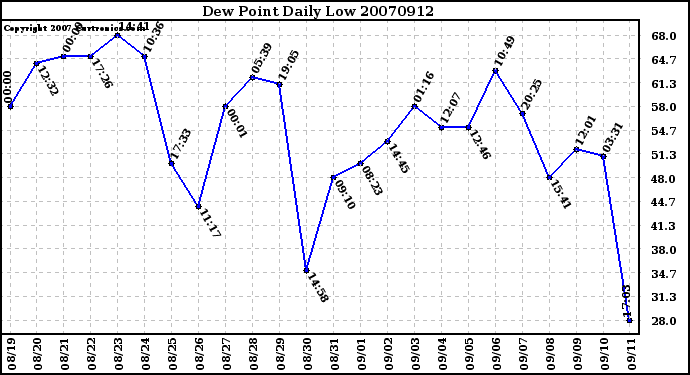 Milwaukee Weather Dew Point Daily Low