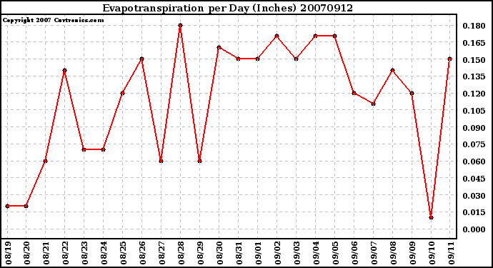 Milwaukee Weather Evapotranspiration per Day (Inches)