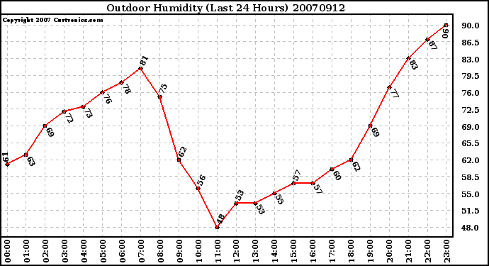 Milwaukee Weather Outdoor Humidity (Last 24 Hours)