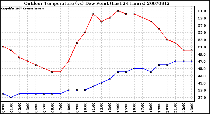 Milwaukee Weather Outdoor Temperature (vs) Dew Point (Last 24 Hours)