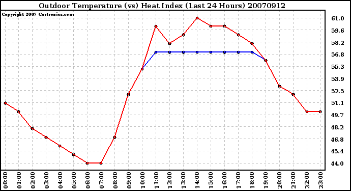 Milwaukee Weather Outdoor Temperature (vs) Heat Index (Last 24 Hours)