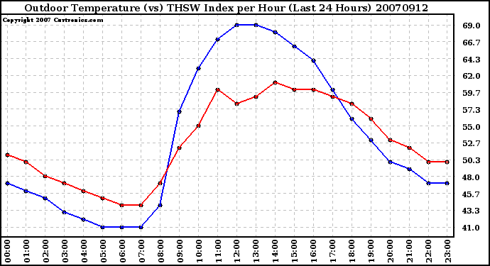 Milwaukee Weather Outdoor Temperature (vs) THSW Index per Hour (Last 24 Hours)