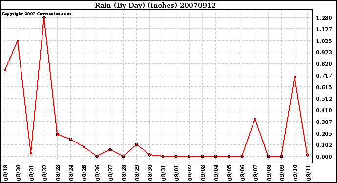 Milwaukee Weather Rain (By Day) (inches)