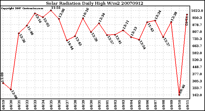 Milwaukee Weather Solar Radiation Daily High W/m2