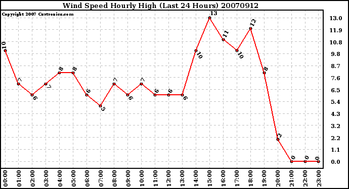 Milwaukee Weather Wind Speed Hourly High (Last 24 Hours)