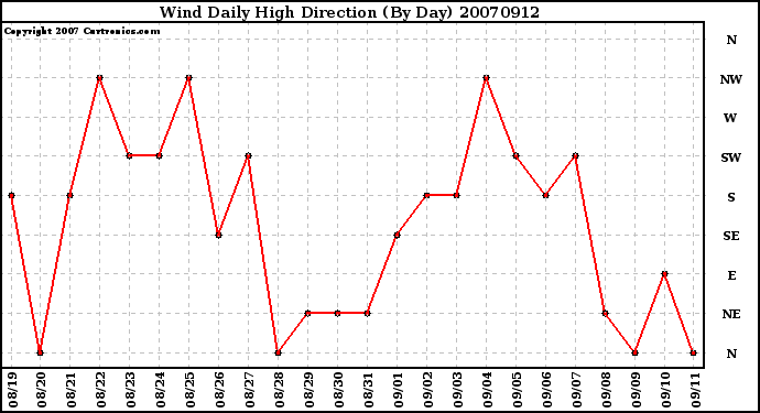 Milwaukee Weather Wind Daily High Direction (By Day)