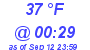 Milwaukee Weather Dewpoint High Low Today