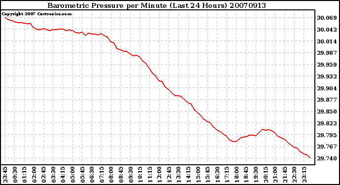 Milwaukee Weather Barometric Pressure per Minute (Last 24 Hours)