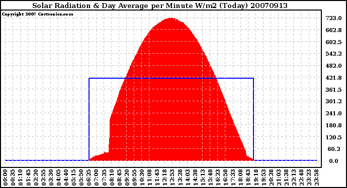 Milwaukee Weather Solar Radiation & Day Average per Minute W/m2 (Today)