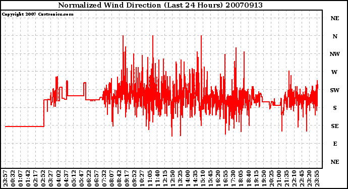 Milwaukee Weather Normalized Wind Direction (Last 24 Hours)