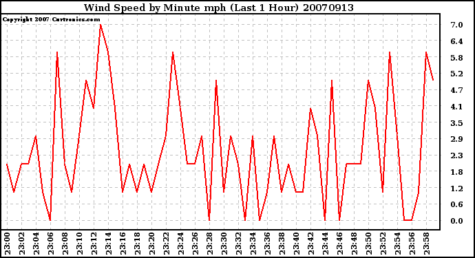 Milwaukee Weather Wind Speed by Minute mph (Last 1 Hour)