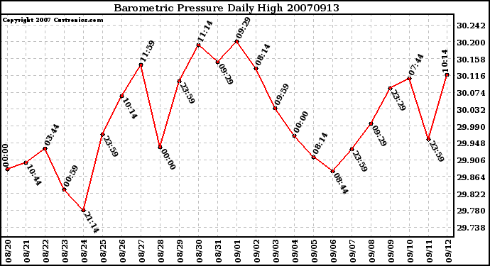 Milwaukee Weather Barometric Pressure Daily High