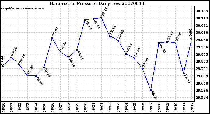 Milwaukee Weather Barometric Pressure Daily Low