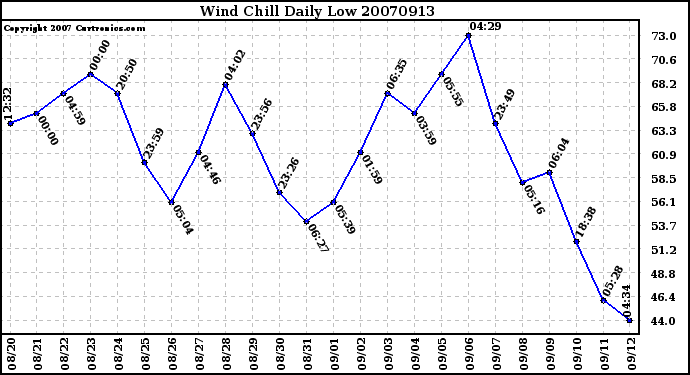 Milwaukee Weather Wind Chill Daily Low