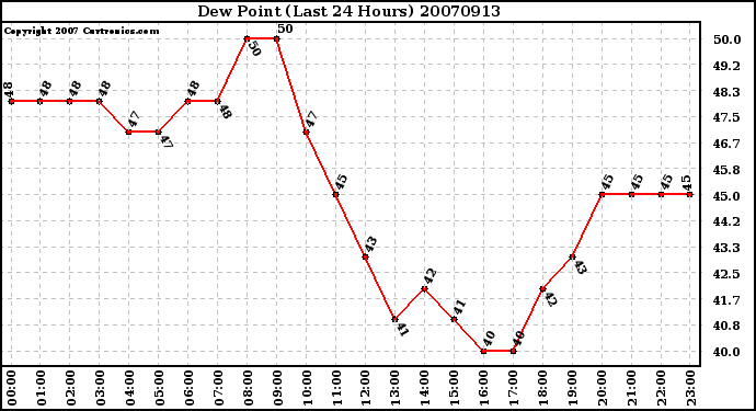 Milwaukee Weather Dew Point (Last 24 Hours)