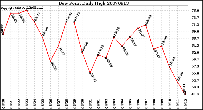 Milwaukee Weather Dew Point Daily High