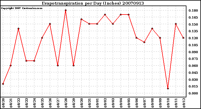 Milwaukee Weather Evapotranspiration per Day (Inches)