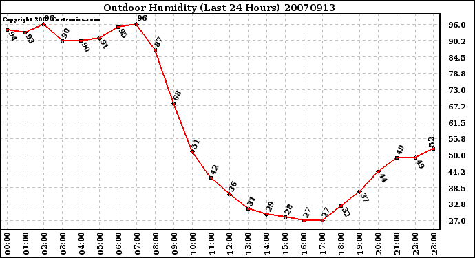 Milwaukee Weather Outdoor Humidity (Last 24 Hours)