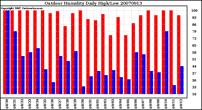 Milwaukee Weather Outdoor Humidity Daily High/Low