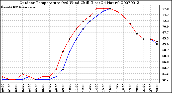 Milwaukee Weather Outdoor Temperature (vs) Wind Chill (Last 24 Hours)