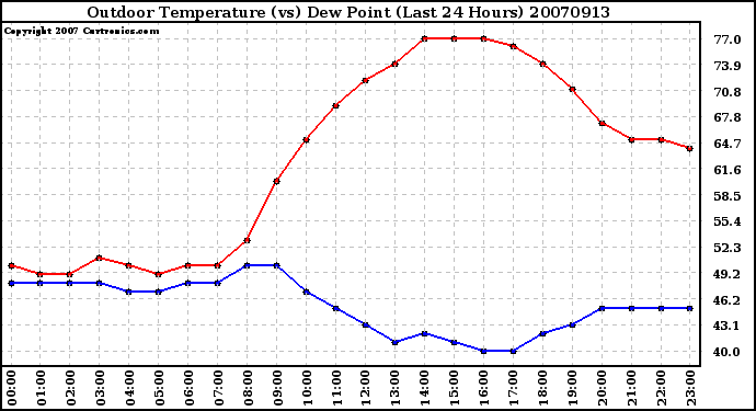 Milwaukee Weather Outdoor Temperature (vs) Dew Point (Last 24 Hours)